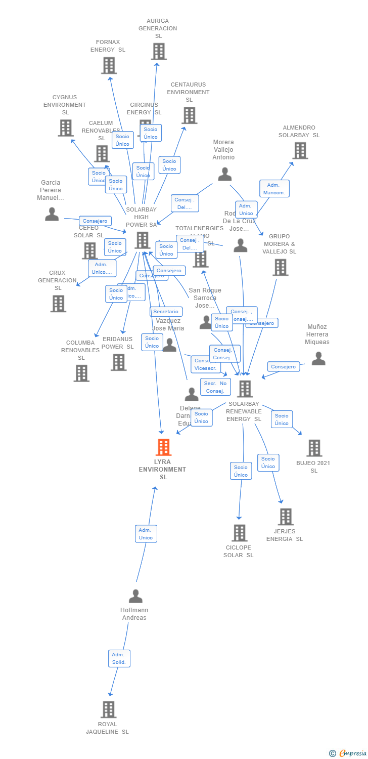 Vinculaciones societarias de LYRA ENVIRONMENT SL