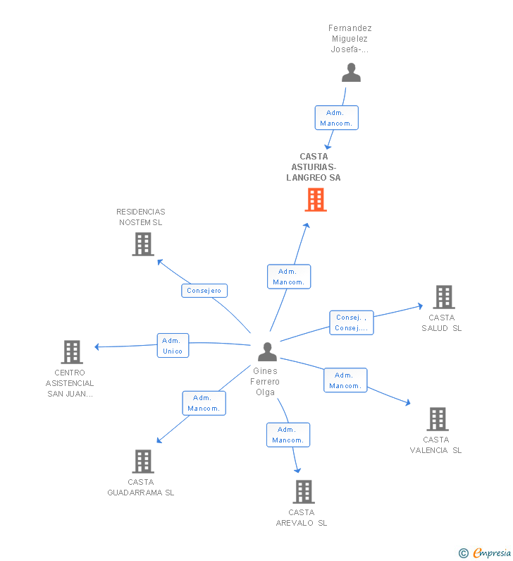 Vinculaciones societarias de CASTA ASTURIAS-LANGREO SA
