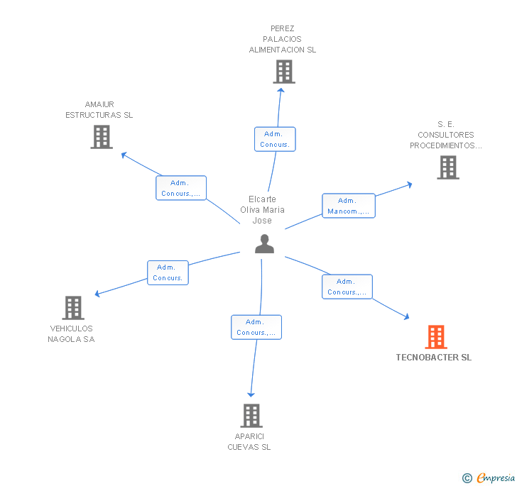 Vinculaciones societarias de TECNOBACTER SL