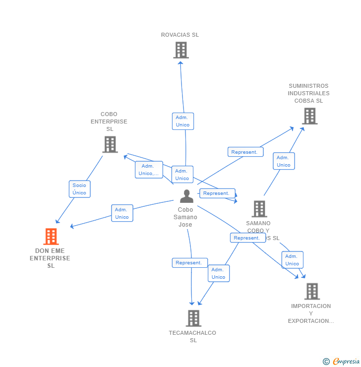 Vinculaciones societarias de DON EME ENTERPRISE SL