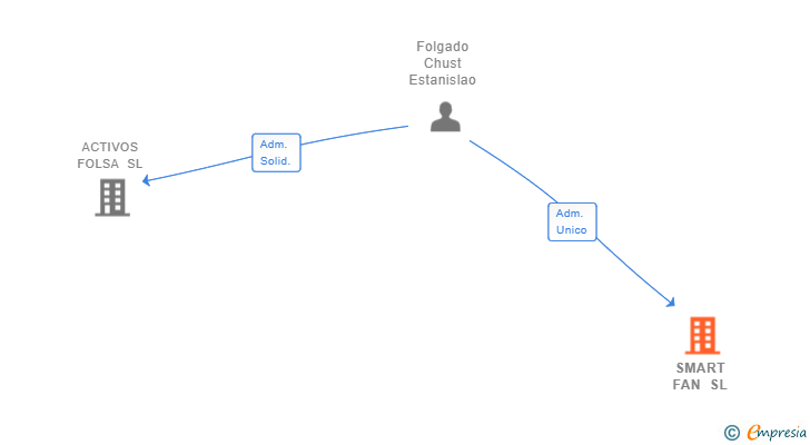 Vinculaciones societarias de SMART FAN SL