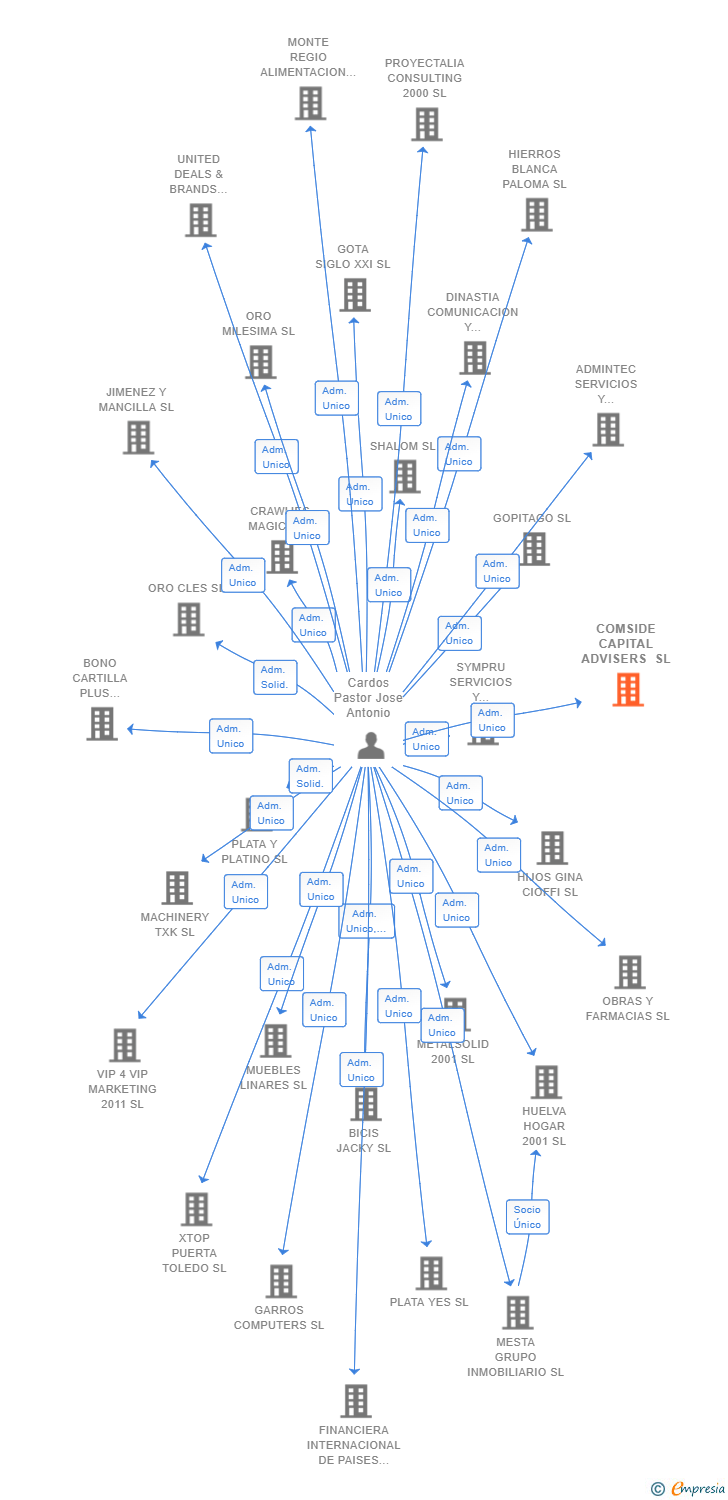 Vinculaciones societarias de COMSIDE CAPITAL ADVISERS SL