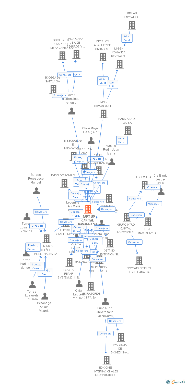 Vinculaciones societarias de START UP CAPITAL NAVARRA SL