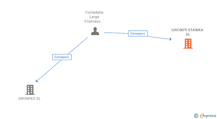 Vinculaciones societarias de GRONPESTANKA SL