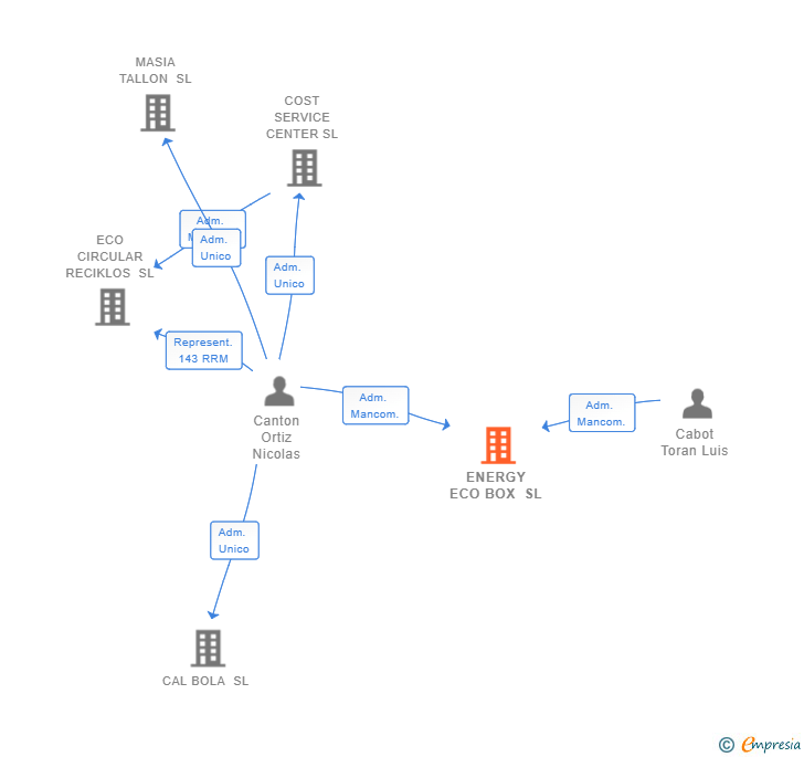 Vinculaciones societarias de ENERGY ECO BOX SL