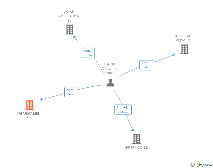 Vinculaciones societarias de PHARMAMEL SL