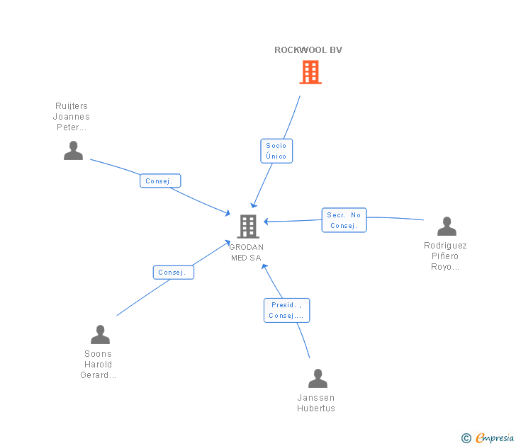Vinculaciones societarias de ROCKWOOL BV