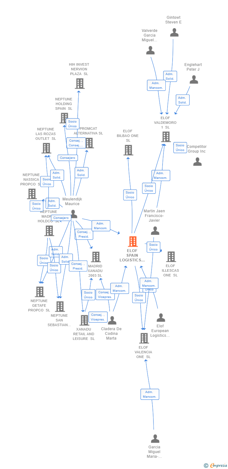 Vinculaciones societarias de ELOF SPAIN LOGISTICS MANAGEMENT SL