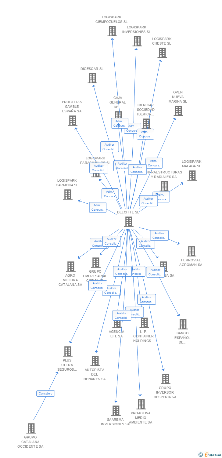 Vinculaciones societarias de TIMON SA