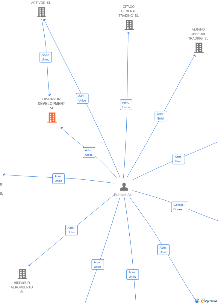 Vinculaciones societarias de HISPASUR DEVELOPMENT SL