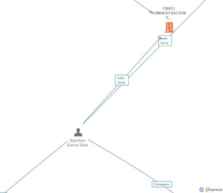 Vinculaciones societarias de FINKO ADMINISTRACION Y SERVICIOS JURIDICOS SL