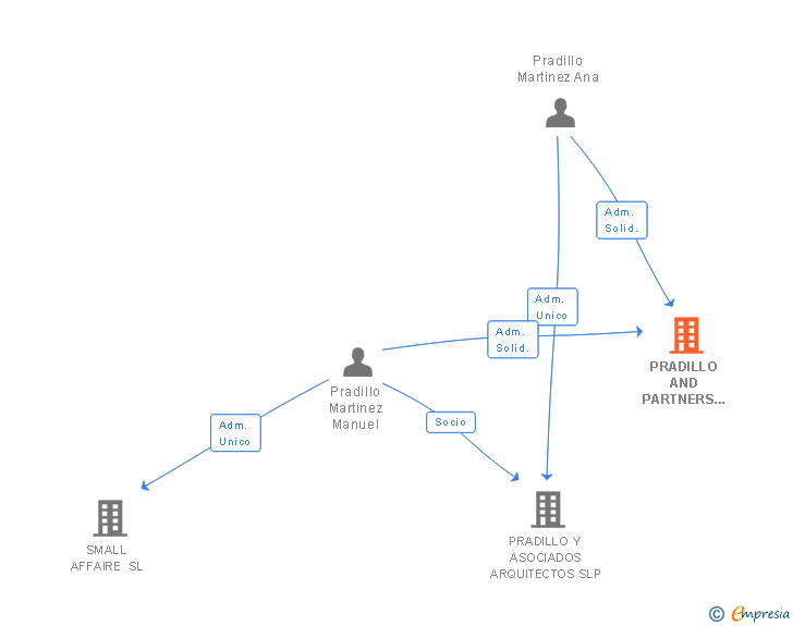Vinculaciones societarias de PRADILLO AND PARTNERS CONSTRUCCION SL