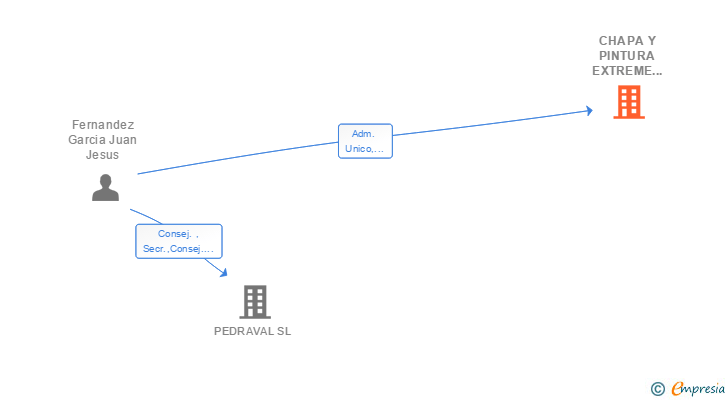Vinculaciones societarias de CHAPA Y PINTURA EXTREME COLOR UBEDA SLL