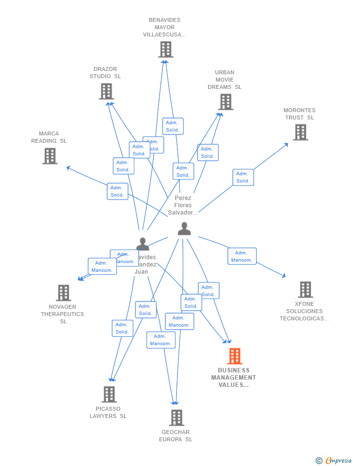 Vinculaciones societarias de BUSINESS MANAGEMENT VALUES INVESTMENTS SL