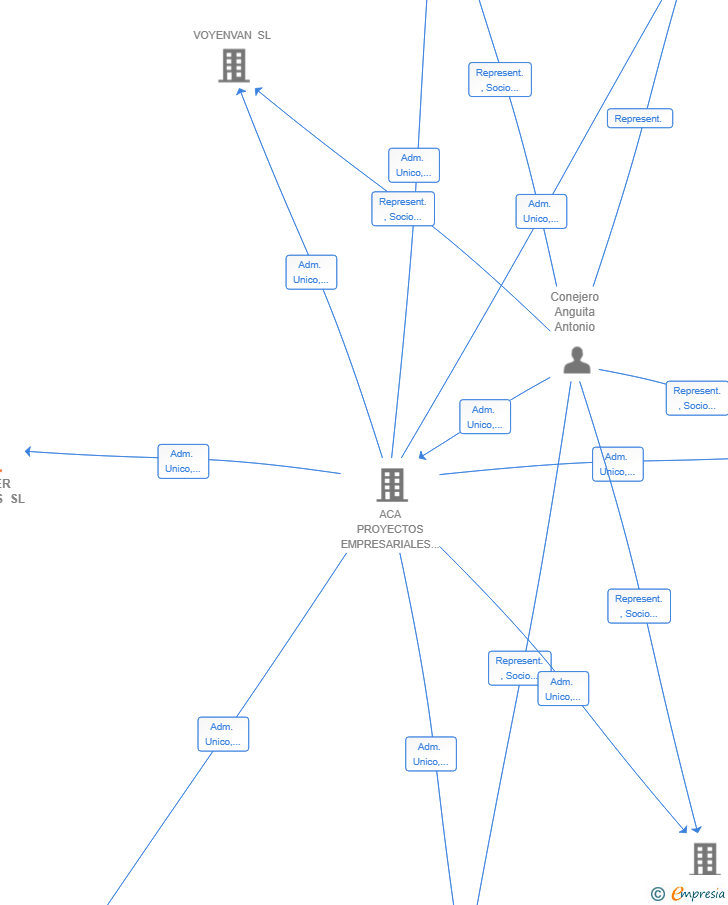 Vinculaciones societarias de ROAMER SERVICES SL