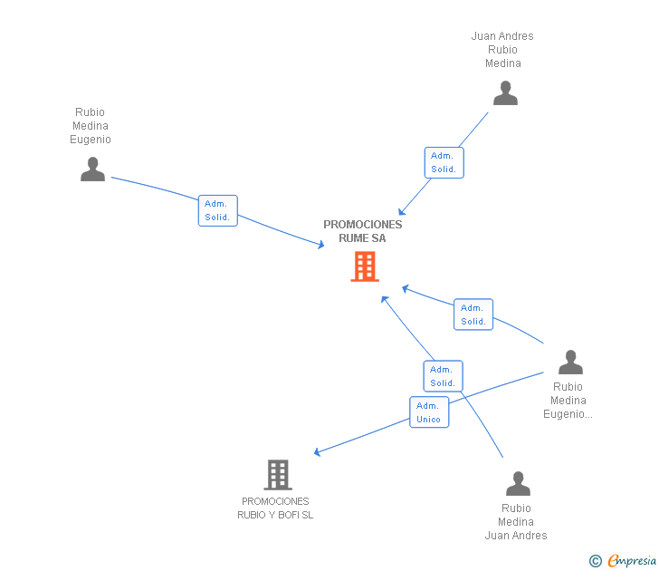 Vinculaciones societarias de PROMOCIONES RUME SA