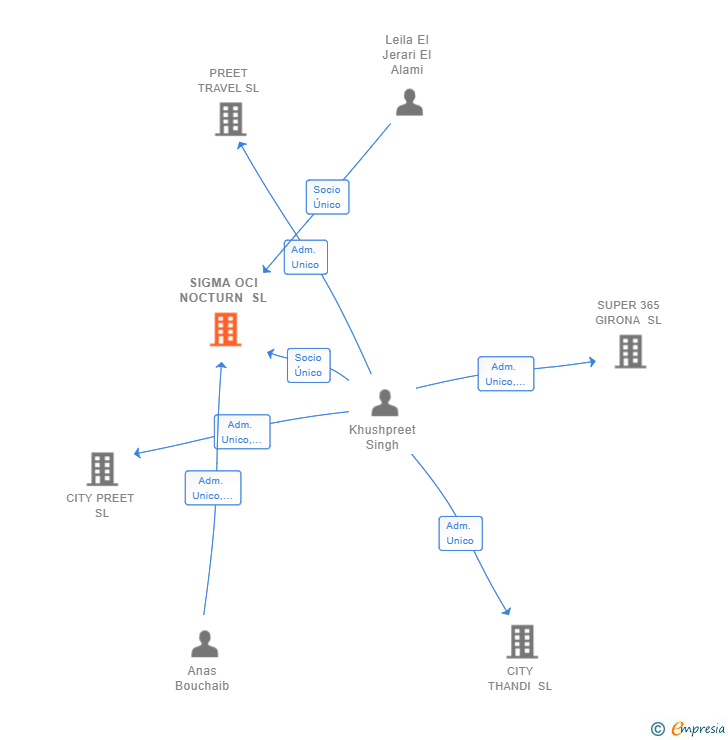 Vinculaciones societarias de SIGMA OCI NOCTURN SL