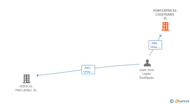 Vinculaciones societarias de PUNTEXPRESS LOGITRANS SL