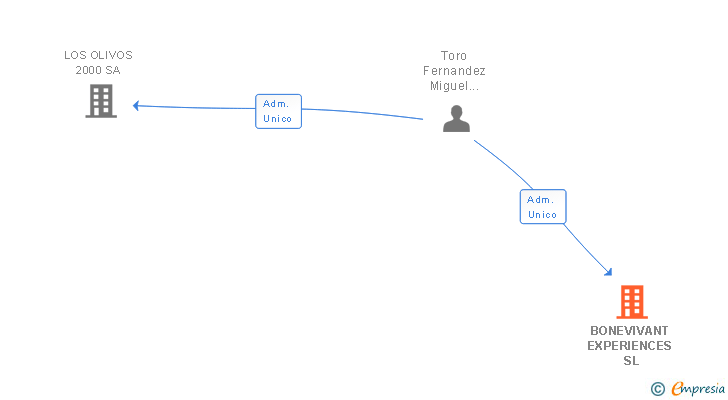Vinculaciones societarias de BONEVIVANT EXPERIENCES SL