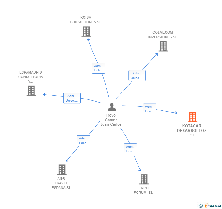 Vinculaciones societarias de KOTACAR DESARROLLOS SL