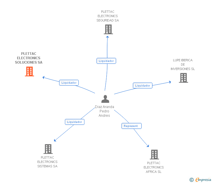 Vinculaciones societarias de PLETTAC ELECTRONICS SOLUCIONES SA