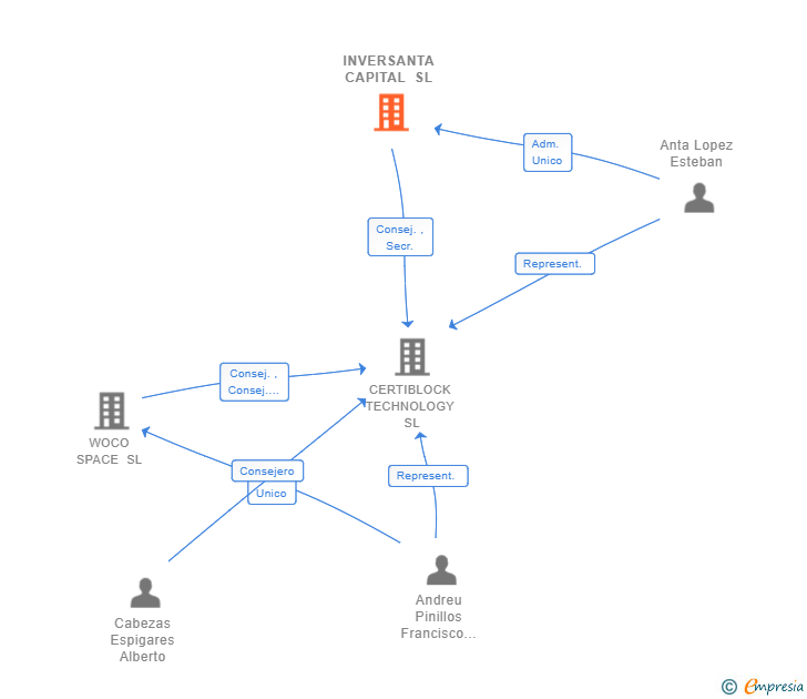 Vinculaciones societarias de INVERSANTA CAPITAL SL