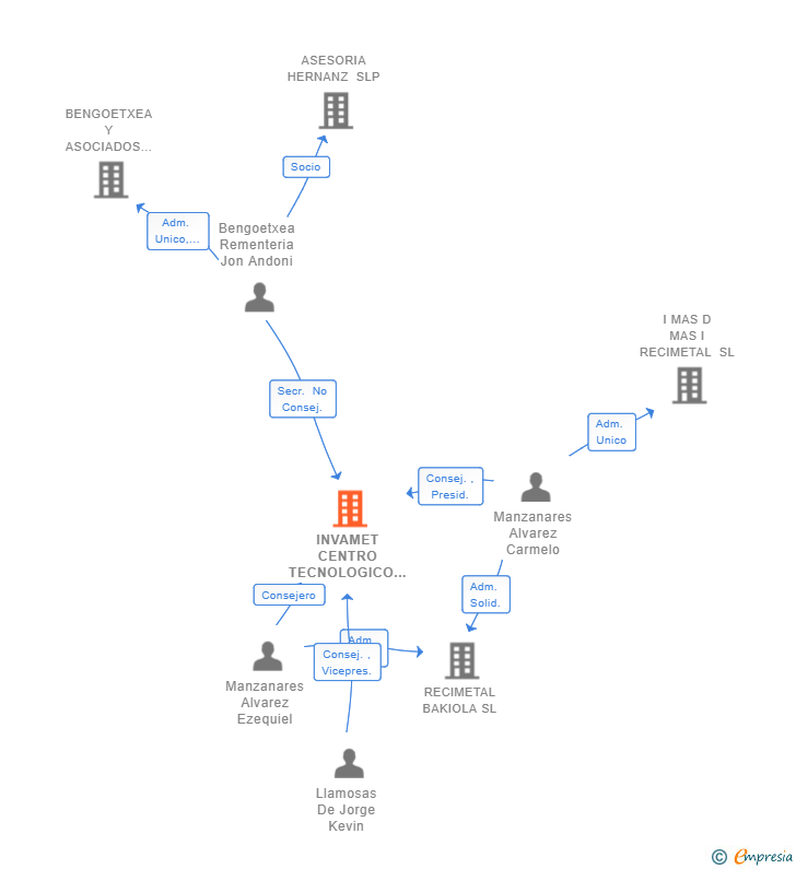 Vinculaciones societarias de INVAMET CENTRO TECNOLOGICO SL