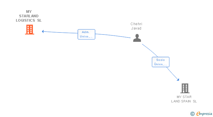 Vinculaciones societarias de MY STARLAND LOGISTICS SL