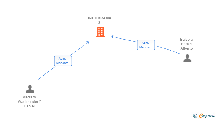 Vinculaciones societarias de INCOBRAMA SL