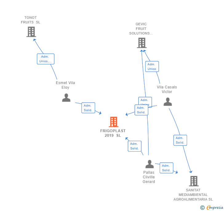 Vinculaciones societarias de FRIGOPLAST 2019 SL