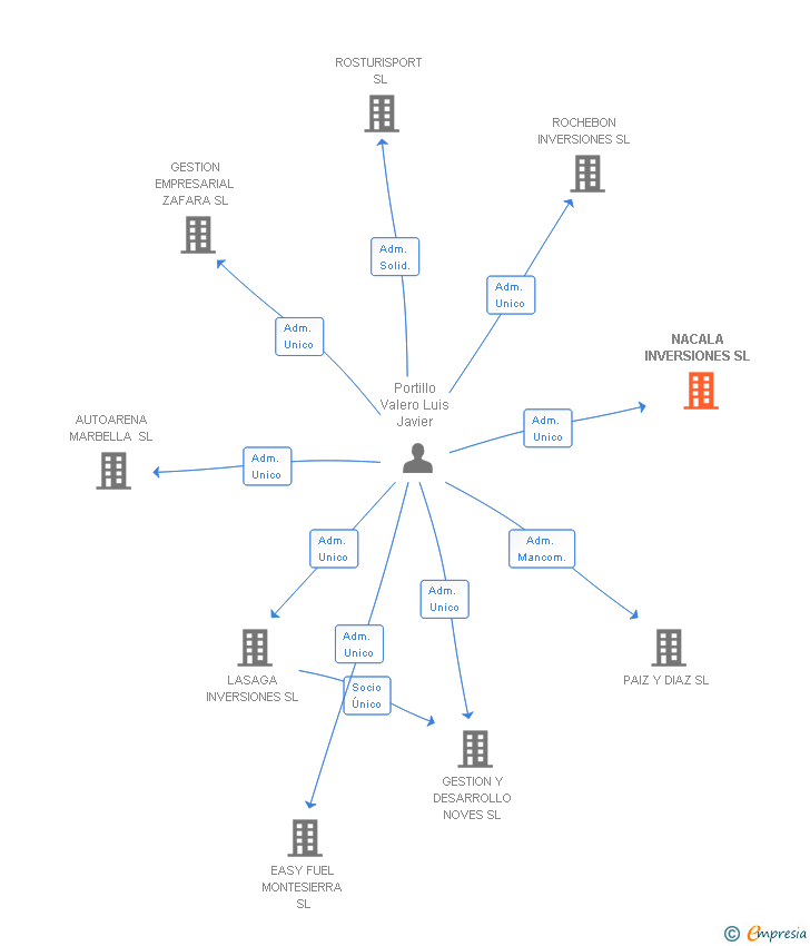 Vinculaciones societarias de NACALA INVERSIONES SL