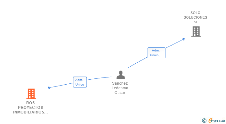 Vinculaciones societarias de ROS PROYECTOS INMOBILIARIOS SL