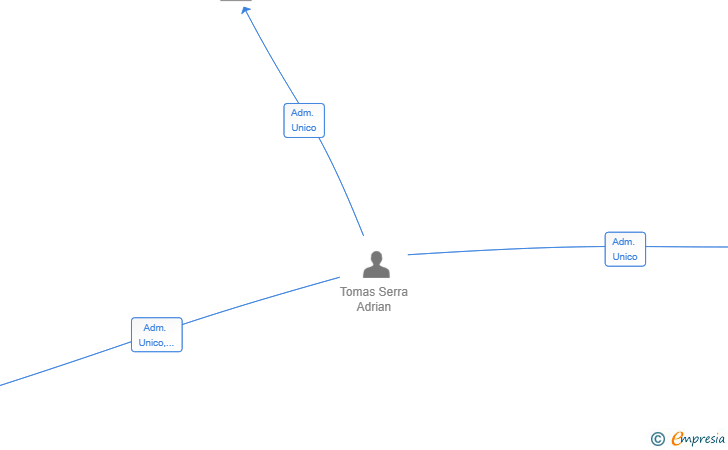 Vinculaciones societarias de ATS BROKER SL