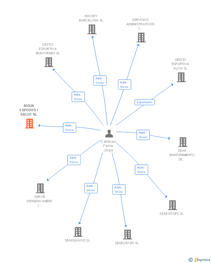Vinculaciones societarias de AIGUA ESPORTS I SALUT SL