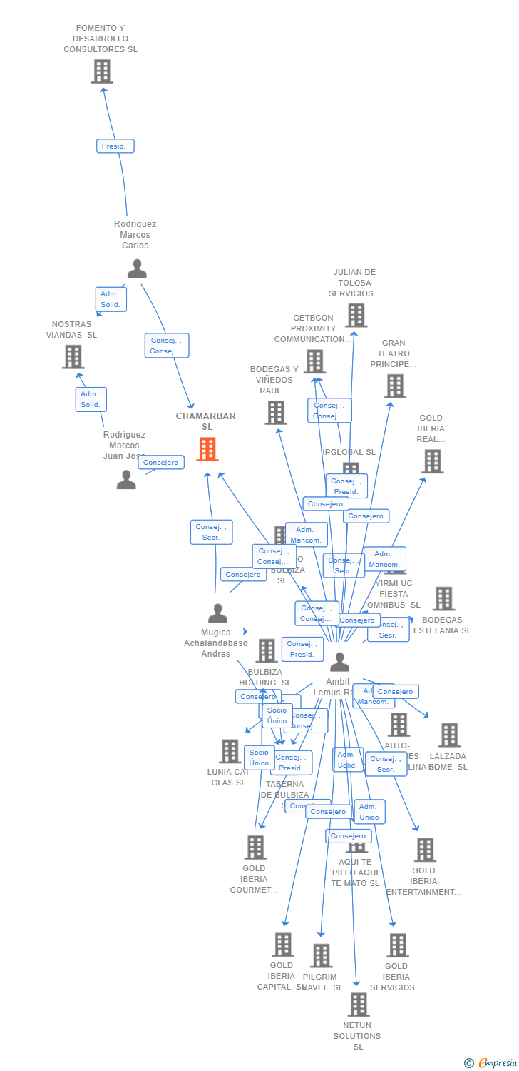 Vinculaciones societarias de CHAMARBAR SL