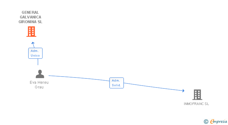 Vinculaciones societarias de GENERAL GALVANICA GIRONINA SL