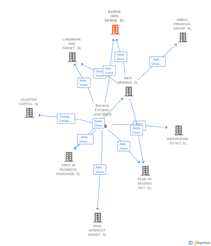Vinculaciones societarias de KORVE ORO VERDE SL