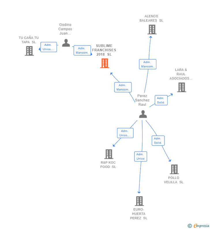 Vinculaciones societarias de SUBLIME FRANCHISES 2018 SL