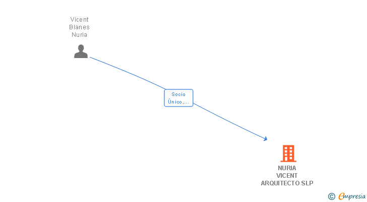 Vinculaciones societarias de NURIA VICENT ARQUITECTO SLP