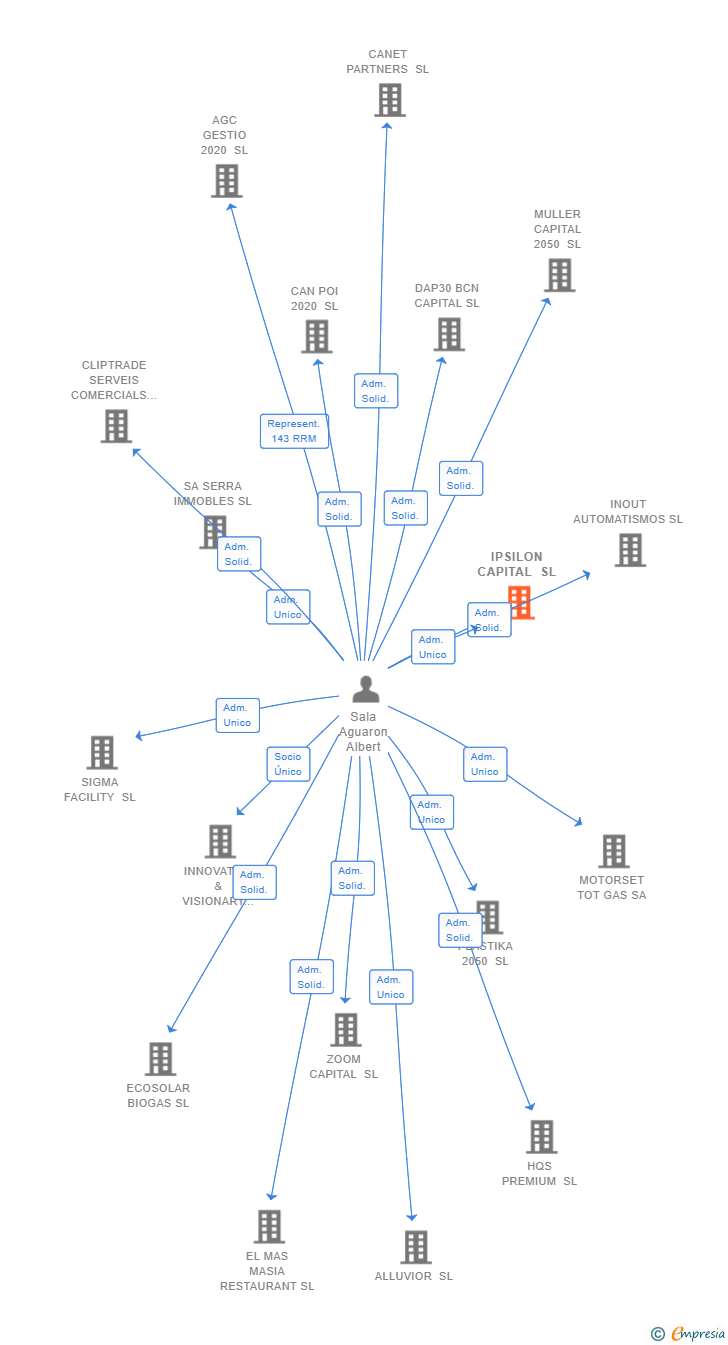 Vinculaciones societarias de IPSILON CAPITAL SL