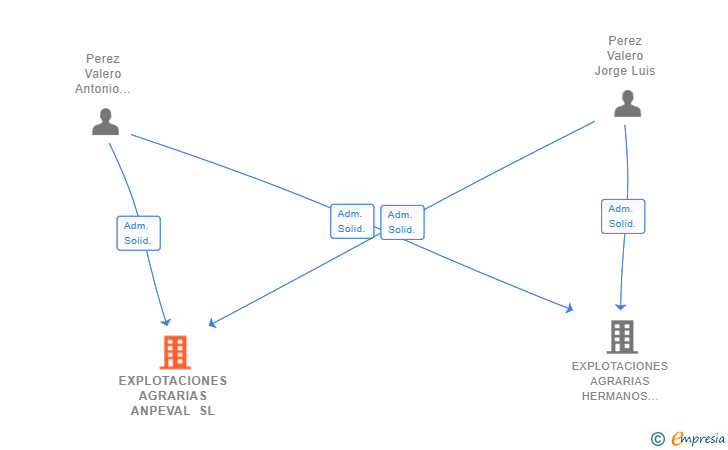 Vinculaciones societarias de EXPLOTACIONES AGRARIAS ANPEVAL SL