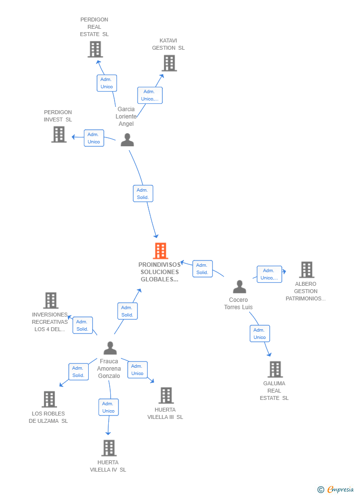 Vinculaciones societarias de PROINDIVISOS SOLUCIONES GLOBALES SL