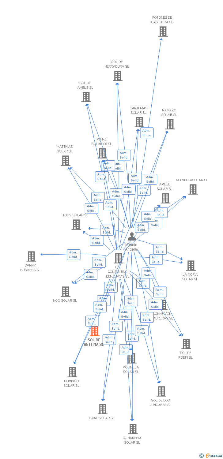 Vinculaciones societarias de SOL DE BETTINA SL