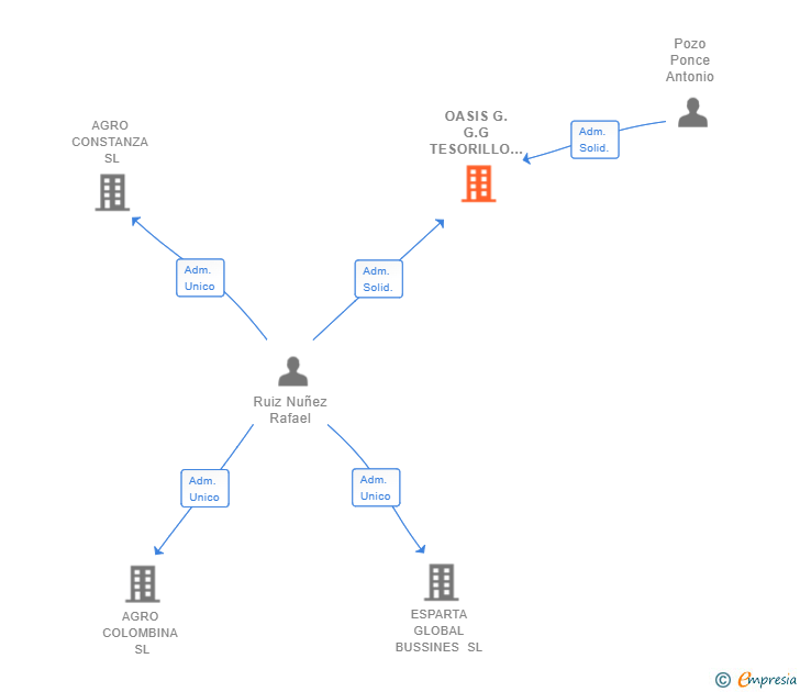 Vinculaciones societarias de OASIS G.G.G TESORILLO SL