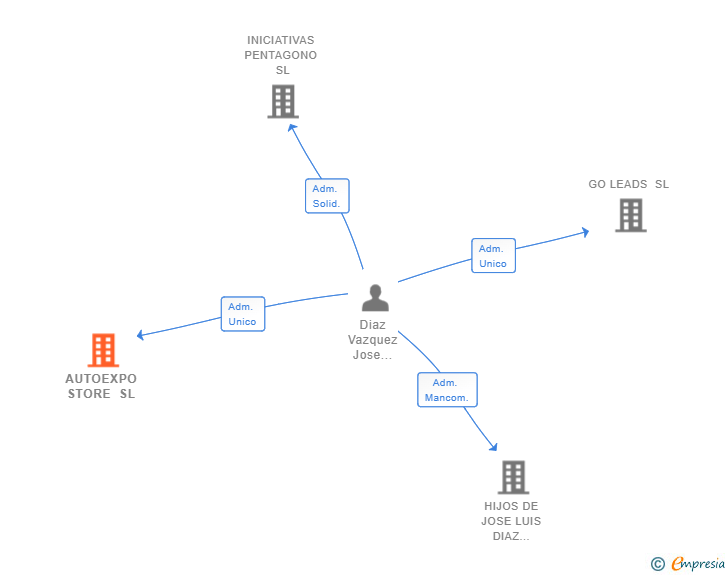 Vinculaciones societarias de AUTOEXPO STORE SL