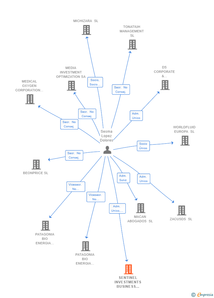 Vinculaciones societarias de SENTINEL INVESTMENTS BUSINESS & TECHNOLOGY SL