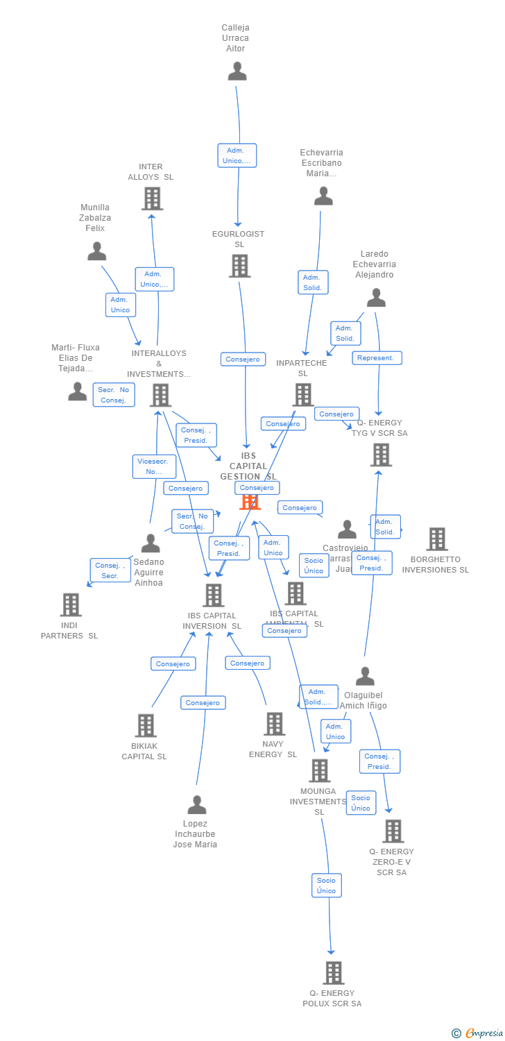 Vinculaciones societarias de IBS CAPITAL GESTION SL