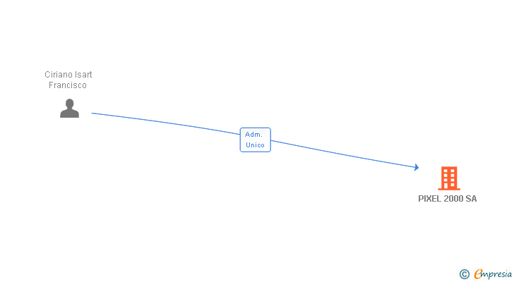 Vinculaciones societarias de PIXEL 2000 SA