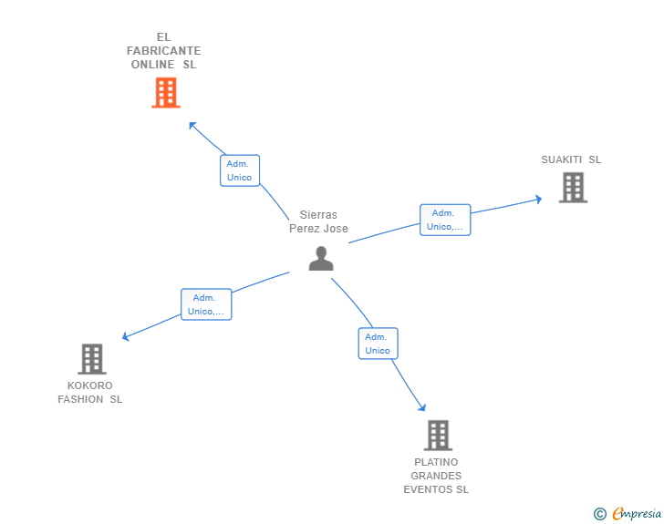 Vinculaciones societarias de EL FABRICANTE ONLINE SL