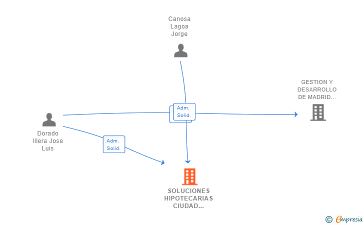 Vinculaciones societarias de SOLUCIONES HIPOTECARIAS CIUDAD LINEAL SL